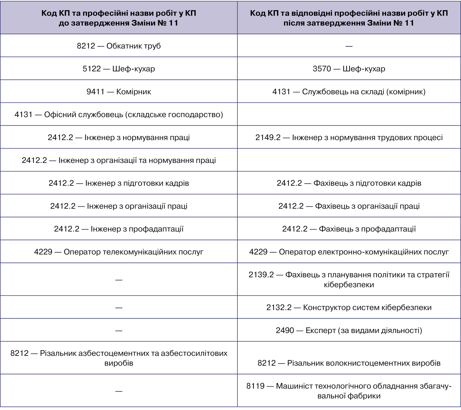 Приклади окремих змін до КП 