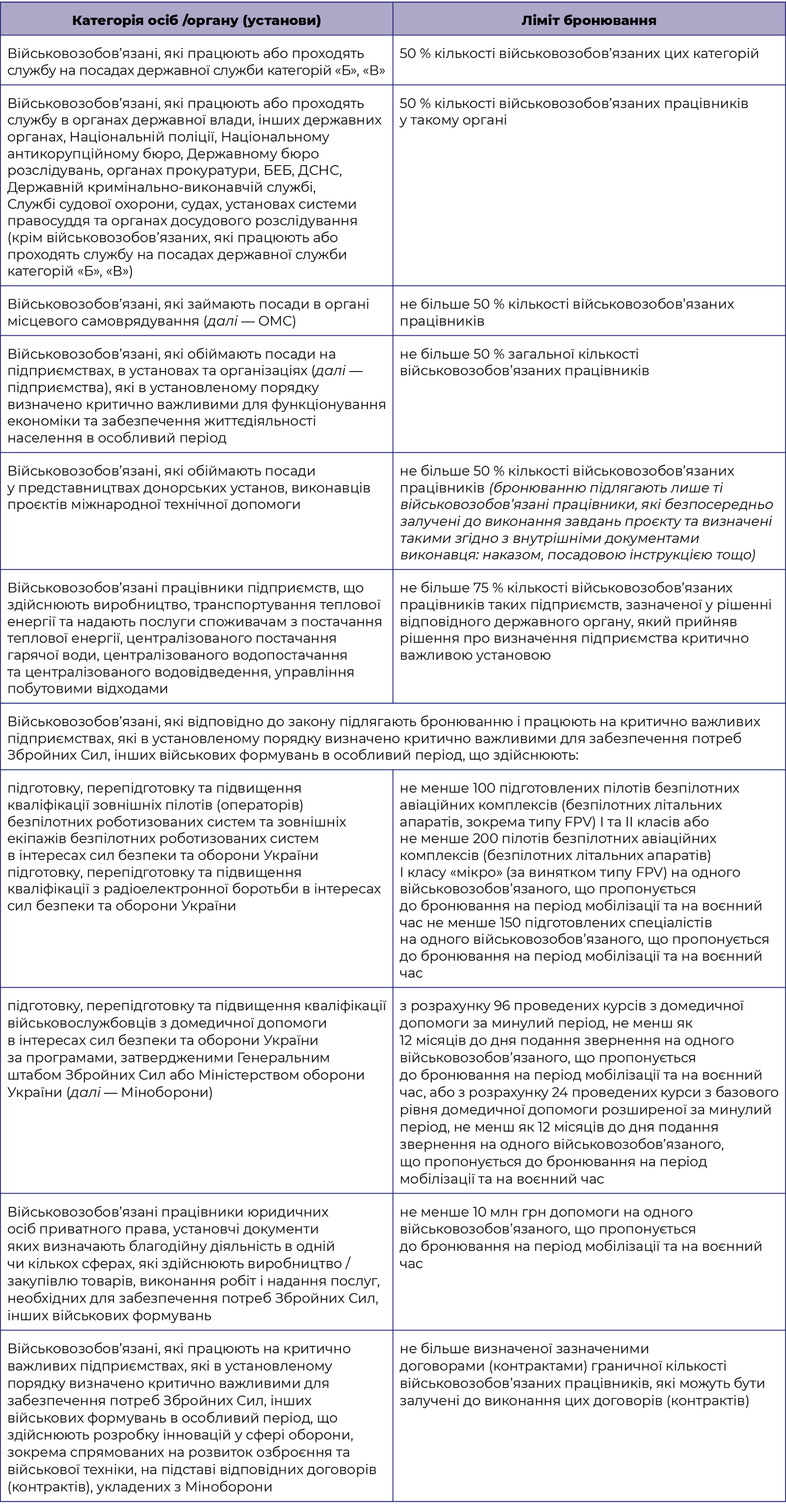 Військовозобов’язані, які працюють або проходять службу на посадах державної служби категорій «Б», «В» 50 % кількості військовозобов’язаних цих категорій
Військовозобов’язані, які працюють або проходять службу в органах державної влади, інших державних органах, Національній поліції, Національному антикорупційному бюро, Державному бюро розслідувань, органах прокуратури, БЕБ, ДСНС, Державній кримінально-виконавчій службі, Службі судової охорони, судах, установах системи правосуддя та органах досудового розслідування (крім військовозобов’язаних, які працюють або проходять службу на посадах державної служби категорій «Б», «В») 50 % кількості військовозобов’язаних працівників у такому органі
Військовозобов’язані, які займають посади в органі місцевого самоврядування (далі — ОМС) не більше 50 % кількості військовозобов’язаних працівників
Військовозобов’язані, які обіймають посади на підприємствах, в установах та організаціях (далі — підприємства), які в установленому порядку визначено критично важливими для функціонування економіки та забезпечення життєдіяльності населення в особливий період не більше 50 % загальної кількості військовозобов’язаних працівників
Військовозобов’язані, які обіймають посади у представництвах донорських установ, виконавців проєктів міжнародної технічної допомоги не більше 50 % кількості військовозобов’язаних працівників (бронюванню підлягають лише ті військовозобов’язані працівники, які безпосередньо залучені до виконання завдань проєкту та визначені такими згідно з внутрішніми документами виконавця: наказом, посадовою інструкцією тощо)
Військовозобов’язані працівники підприємств, що здійснюють виробництво, транспортування теплової енергії та надають послуги споживачам з постачання теплової енергії, централізованого постачання гарячої води, централізованого водопостачання та централізованого водовідведення, управління побутовими відходами не більше 75 % кількості військовозобов’язаних працівників таких підприємств, зазначеної у рішенні відповідного державного органу, який прийняв рішення про визначення підприємства критично важливою установою
Військовозобов’язані, які відповідно до закону підлягають бронюванню і працюють на критично важливих підприємствах, які в установленому порядку визначено критично важливими для забезпечення потреб Збройних Сил, інших військових формувань в особливий період, що здійснюють:
підготовку, перепідготовку та підвищення кваліфікації зовнішніх пілотів (операторів) безпілотних роботизованих систем та зовнішніх екіпажів безпілотних роботизованих систем в інтересах сил безпеки та оборони України підготовку, перепідготовку та підвищення кваліфікації з радіоелектронної боротьби в інтересах сил безпеки та оборони України не менше 100 підготовлених пілотів безпілотних авіаційних комплексів (безпілотних літальних апаратів, зокрема типу FPV) I та II класів або не менше 200 пілотів безпілотних авіаційних комплексів (безпілотних літальних апаратів) І класу «мікро» (за винятком типу FPV) на одного військовозобов’язаного, що пропонується до бронювання на період мобілізації та на воєнний час не менше 150 підготовлених спеціалістів на одного військовозобов’язаного, що пропонується до бронювання на період мобілізації та на воєнний час
підготовку, перепідготовку та підвищення кваліфікації військовослужбовців з домедичної допомоги в інтересах сил безпеки та оборони України за програмами, затвердженими Генеральним штабом Збройних Сил або Міністерством оборони України (далі — Міноборони) з розрахунку 96 проведених курсів з домедичної допомоги за минулий період, не менш як 12 місяців до дня подання звернення на одного військовозобов’язаного, що пропонується до бронювання на період мобілізації та на воєнний час, або з розрахунку 24 проведених курси з базового рівня домедичної допомоги розширеної за минулий період, не менш як 12 місяців до дня подання звернення на одного військовозобов’язаного, що пропонується до бронювання на період мобілізації та на воєнний час
Військовозобов’язані працівники юридичних осіб приватного права, установчі документи яких визначають благодійну діяльність в одній чи кількох сферах, які здійснюють виробництво / закупівлю товарів, виконання робіт і надання послуг, необхідних для забезпечення потреб Збройних Сил, інших військових формувань не менше 10 млн грн допомоги на одного військовозобов’язаного, що пропонується до бронювання на період мобілізації та на воєнний час
Військовозобов’язані, які працюють на критично важливих підприємствах, які в установленому порядку визначено критично важливими для забезпечення потреб Збройних Сил, інших військових формувань в особливий період, що здійснюють розробку інновацій у сфері оборони, зокрема спрямованих на розвиток озброєння та військової техніки, на підставі відповідних договорів (контрактів), укладених з Міноборони не більше визначеної зазначеними договорами (контрактами) граничної кількості військовозобов’язаних працівників, які можуть бути залучені до виконання цих договорів (контрактів)
Військовозобов’язані працівники критично важливих підприємств, які в установленому порядку визначено критично важливими для забезпечення потреб Збройних Сил, інших військових формувань в особливий період (крім працівників, які працюють на критично важливих підприємствах, що здійснюють підготовку, перепідготовку та підвищення кваліфікації зовнішніх пілотів (операторів) безпілотних роботизованих систем та зовнішніх екіпажів безпілотних роботизованих систем, або підготовку, перепідготовку та підвищення кваліфікації з радіоелектронної боротьби, або підготовку, перепідготовку та підвищення кваліфікації військовослужбовців з домедичної допомоги, а також кількість військовозобов’язаних працівників юридичних осіб приватного права, установчі документи яких визначають благодійну діяльність в одній чи кількох сферах, визначених Законом України від 5 липня 2012 року № 5073-VI
«Про благодійну діяльність та благодійні організації» (далі — Закон № 5073), та працівників, які працюють на критично важливих підприємствах, що здійснюють розробку інновацій у сфері оборони, зокрема спрямованих на розвиток озброєння та військової техніки, на підставі відповідних договорів (контрактів), укладених з Міноборони) не більше загальної кількості військовозобов’язаних працівників таких підприємств, зазначеної у рішенні відповідного державного органу про визначення підприємства критично важливим для забезпечення потреб Збройних Сил, інших військових формувань в особливий період