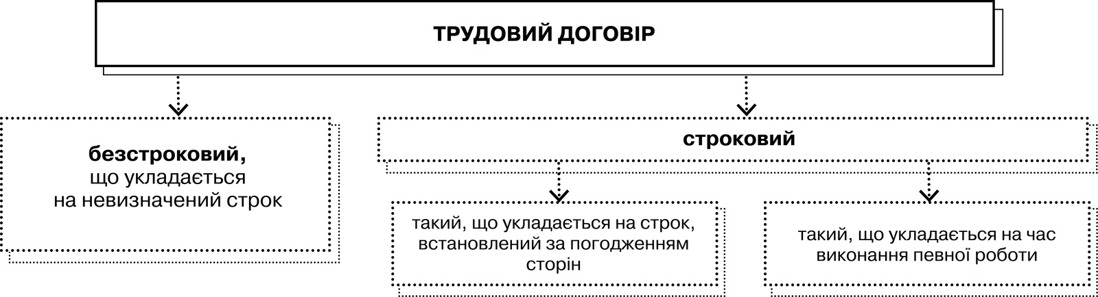 Трудовий договір