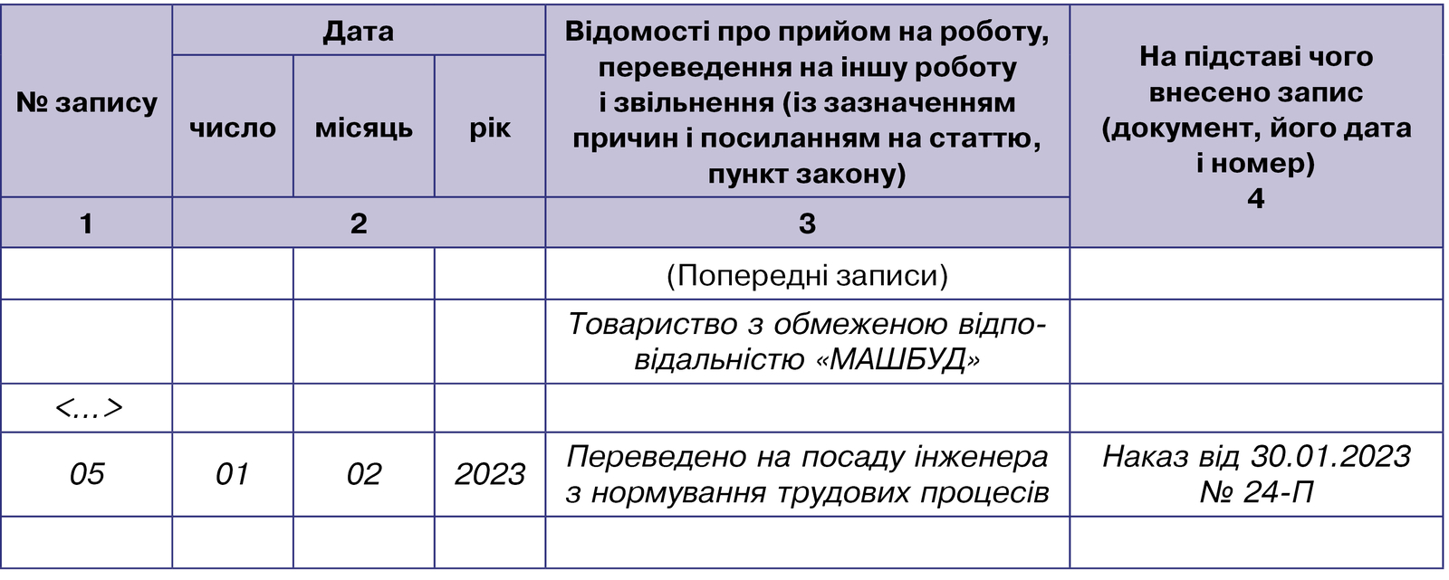 Відомості про прийом на роботу, переведення на іншу роботу і звільнення (із зазначенням причин і посиланням на статтю, пункт закону)